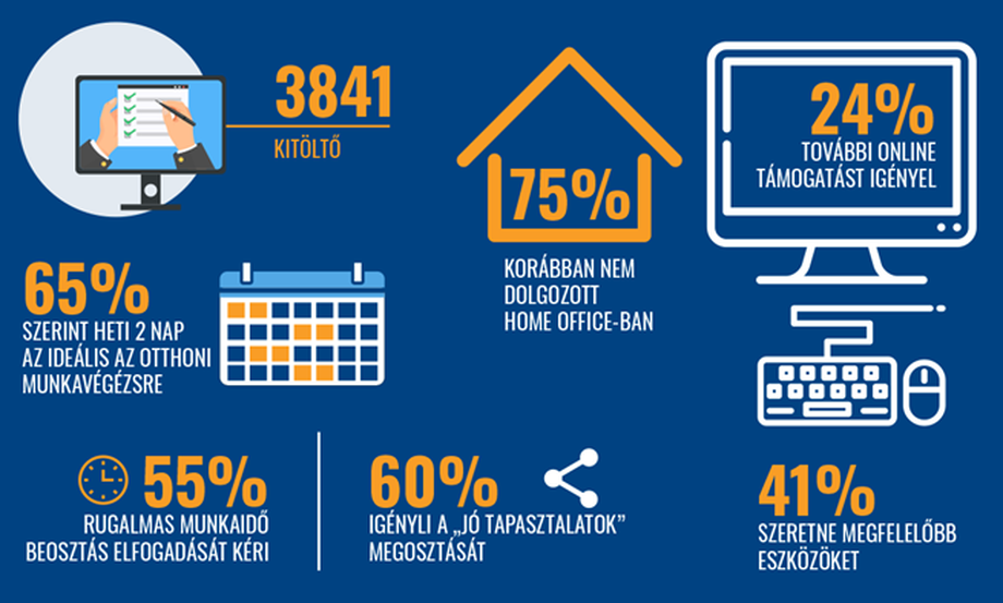 Sikeresen lezárult a csoportszintű home office felmérés