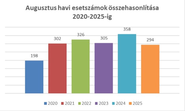 Vasútbiztonság: augusztusban a MÁV Pályaműködtetési Zrt. pályahálózatán 294 vasútüzemmel kapcsolatos rendkívüli eseményt jelentettek