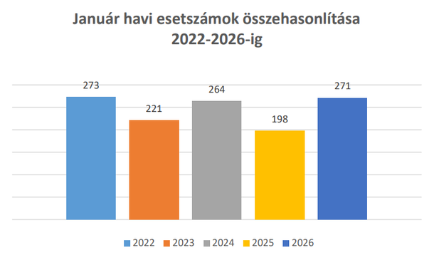 Biztonsági tájékoztató - 2026. január