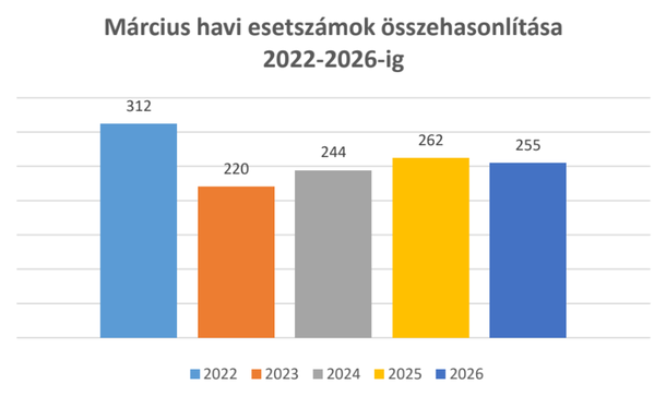 Biztonsági tájékoztató: márciusban vasúti átjáróban nem történt halálos baleset!