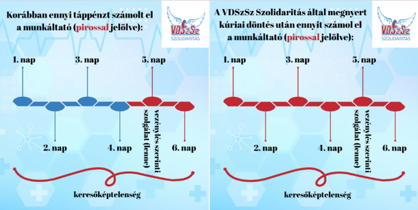 Táppénz-elszámolás: két képen az általunk megnyert kúriai ítélet következménye